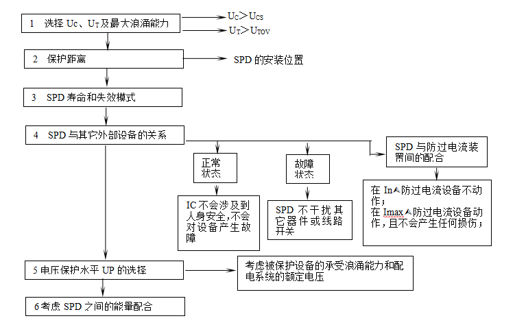 科锐技术-电涌保护器的性能要求和使用原则之SPD应具备的功能和附加要求